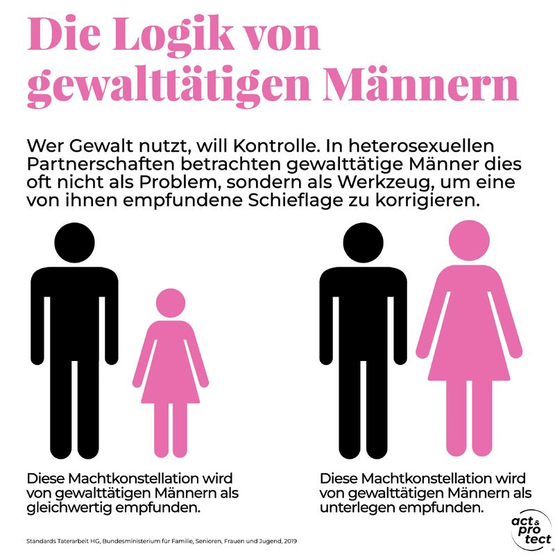 eine Grafik über die Logik von gewalttätigen Männern wenn die Gewalt gegen FRauen ausgeübt wird